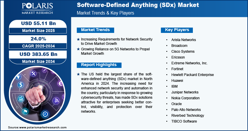 software-defined-anything-(sdx)-market-infographic