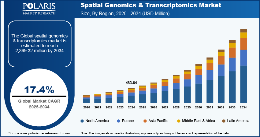 spatial-genomics-&-transcriptomics-market