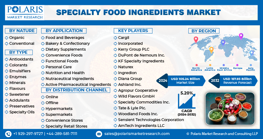 Specialty Food Ingredients Market