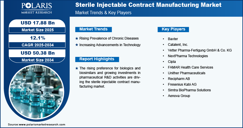 sterile-injectable-contract-manufacturing-market-infographic