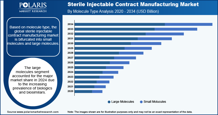 sterile-injectable-contract-manufacturing-market-segment