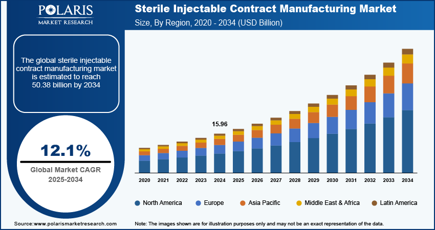 sterile-injectable-contract-manufacturing-market