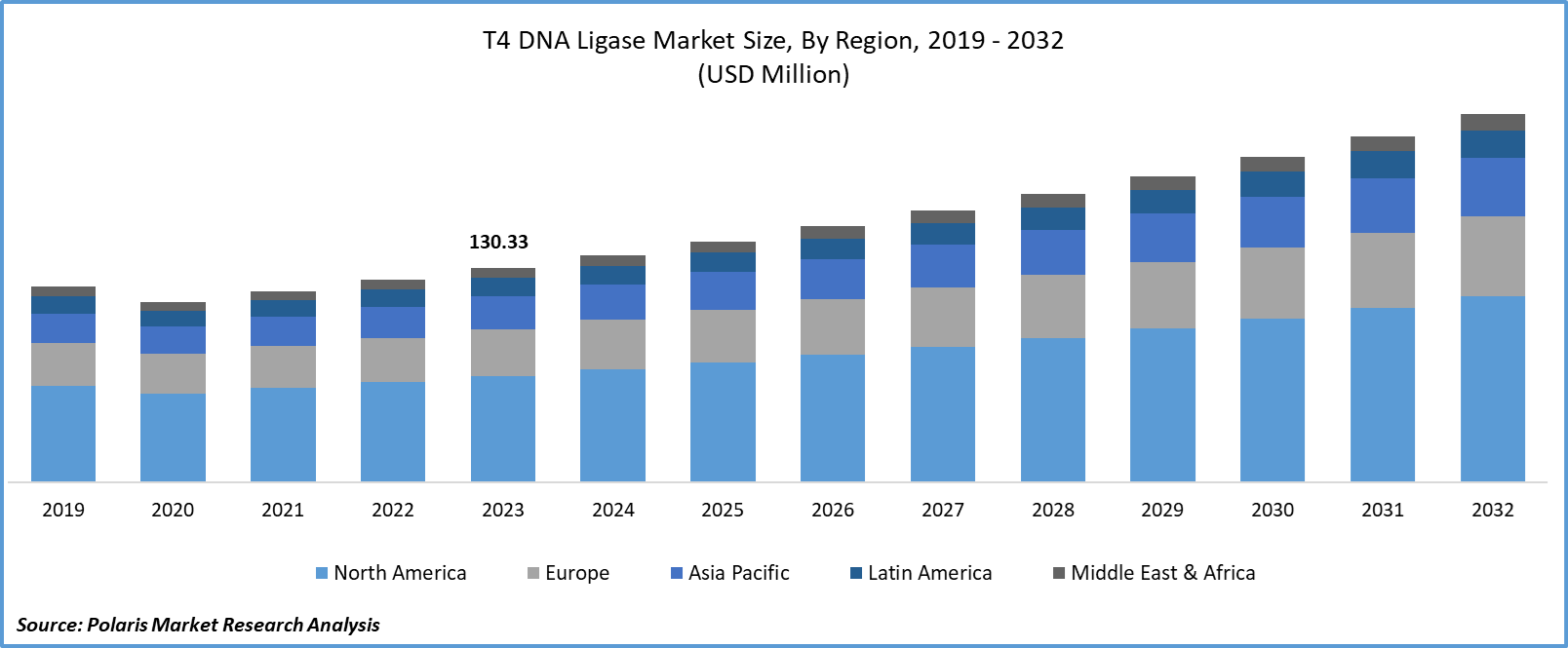 t4-dna-ligase-market Size