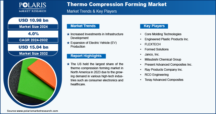 thermo-compression-forming-market-infographic