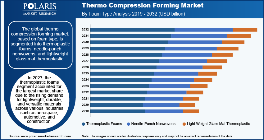 thermo-compression-forming-market-segment