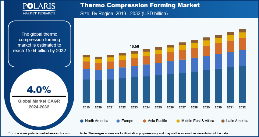 thermo-compression-forming-market