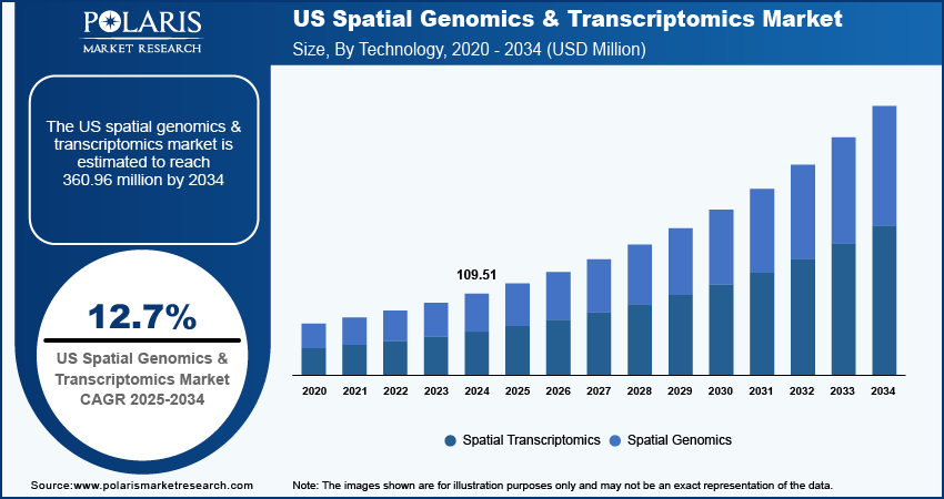 us-spatial-genomics-&-transcriptomics-market