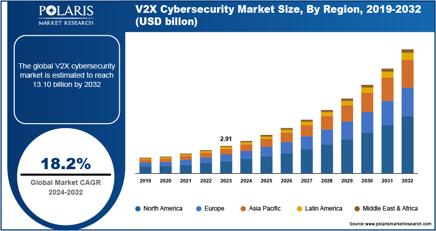 v2x-cybersecurity-market Size