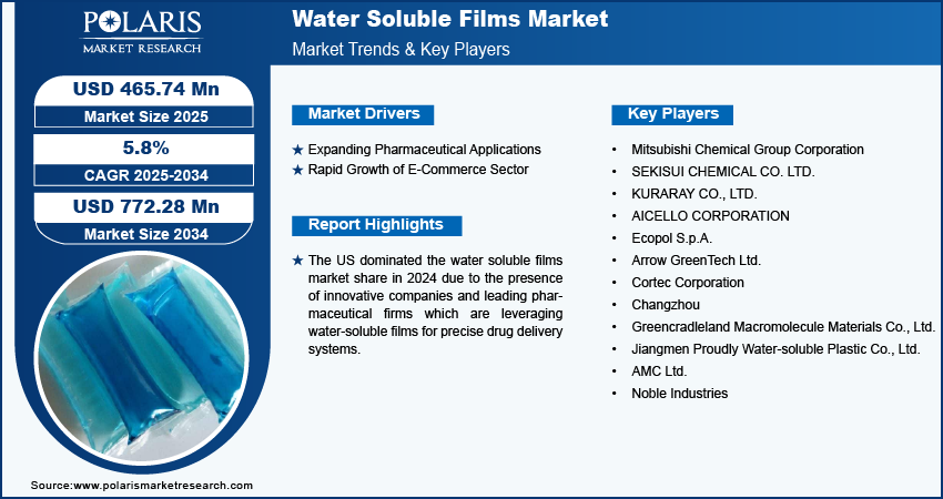 water-soluble-films-market-infographic