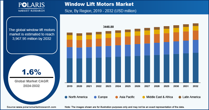 window-lift-motors-market