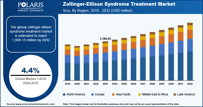 zollinger-ellison-syndrome-treatment-market size