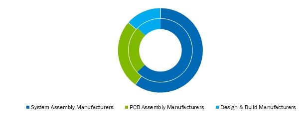 Electronic-Contract-Manufacturing-Services-Market