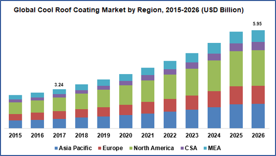 Global Cool Roof Coatings Market Size - Industry Report, 2018-2026