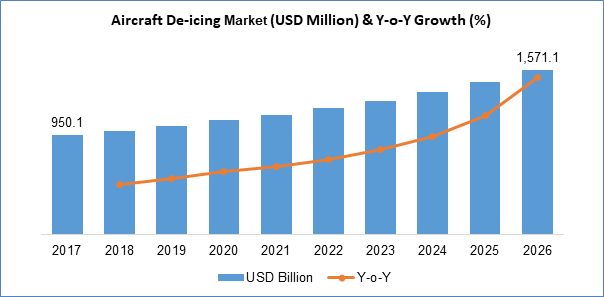Aircraft De-icing Market (USD Million) & Y-o-Y Growth(%)