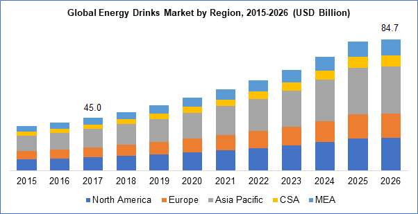 Energy Drink Market Size, Share Industry Analysis Report, 2018-2025