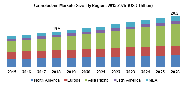 Caprolactam Market Size, Analysis - Industry Trends Report, 2019-2026