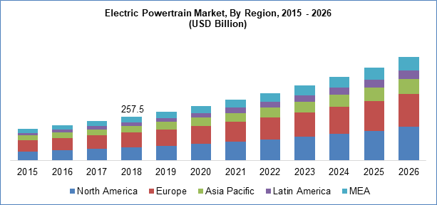 Electric Powertrain Market Size & Share - Industry Report, 2019-2026