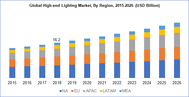 Global High-end Lighting Market, By Region, 2015-2026 (USD Billion)