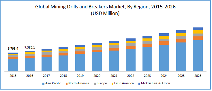 Mining Drills and Breakers Market