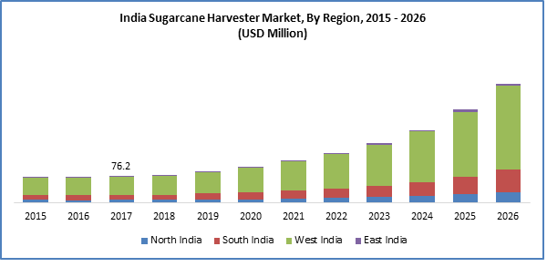 India sugarcane harvester market