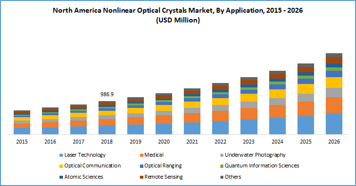 Nonlinear optical crystals market