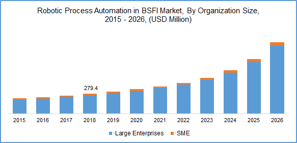 Robotic Process Automation in BFSI Market