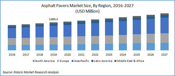 Asphalt Pavers Market Size & Share | Industry Analysis Report, 2027