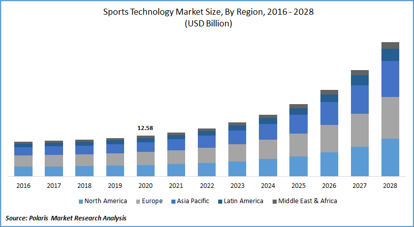 Sports Technology Market - Global Size, Share & Industry Analysis [Latest]