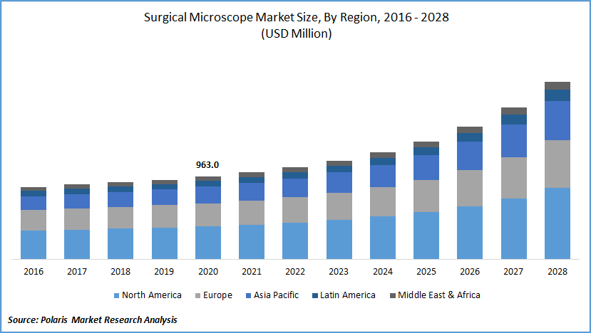 Surgical Microscope Market Size, Share & Growth | Industry Report, 2028