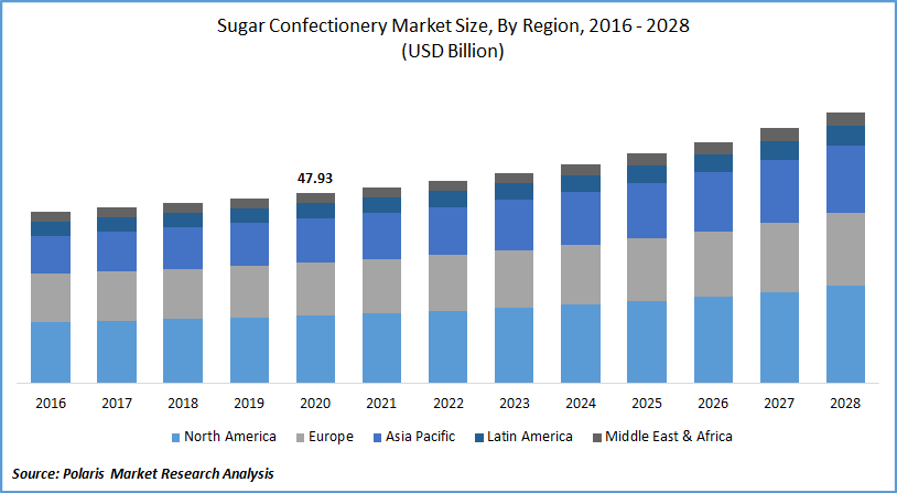 Sugar Confectionery - an overview