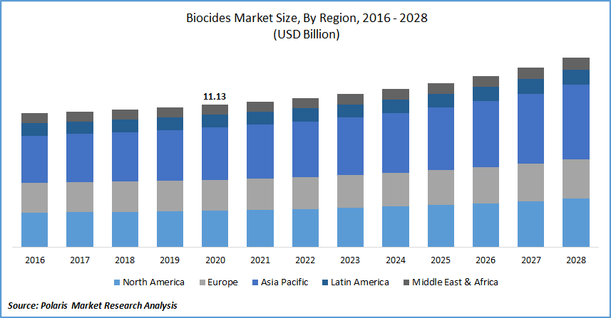 Biocides Market Size