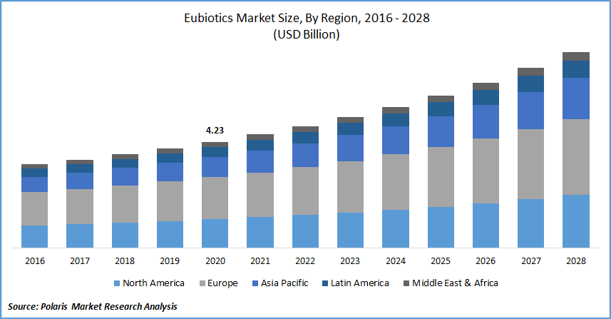 Eubiotics Market Size, Share | Industry Growth Report 2028