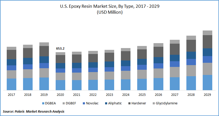 epoxy-resin-market-size-share-overview-industry-report-2021-2029