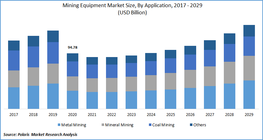 Global Mining Equipment Market Size, Share, Forecast Report, 2029