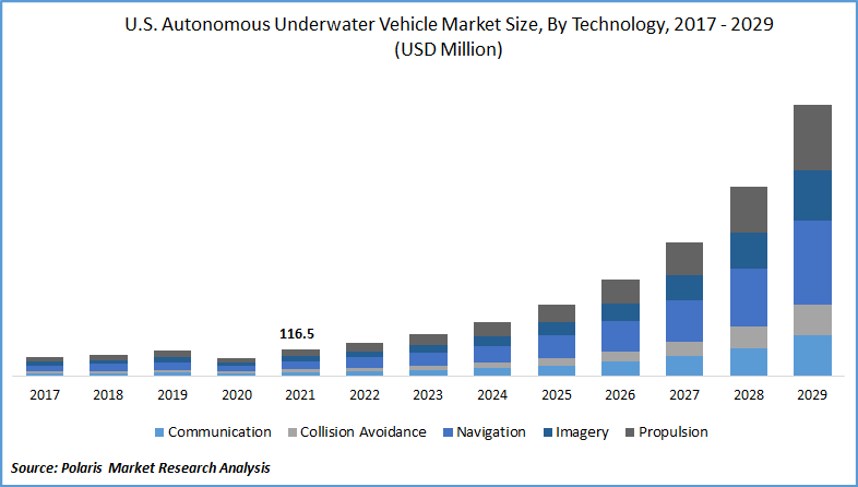 Autonomous Underwater Vehicle Market Size Report, 2022 - 2029