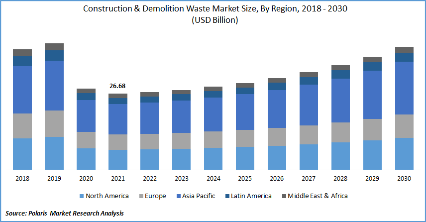 Construction Demolition Waste Market 