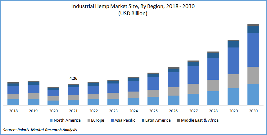 Industrial Hemp Market Size Global Report, 2022 - 2030