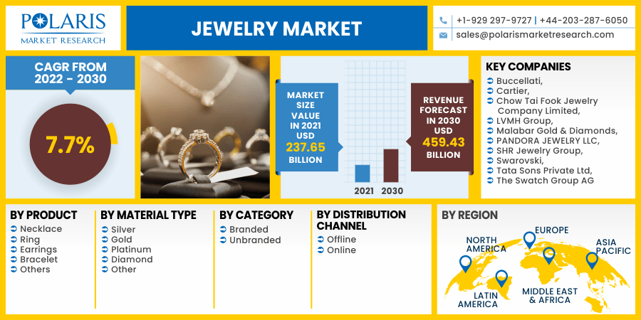 New Study from StrategyR Highlights a $451.6 Billion Global Market for Gems  & Jewelry by 2026