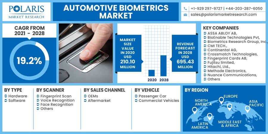 Automotive Biometrics Market | 2021-28 | Industry Size , Growth Report