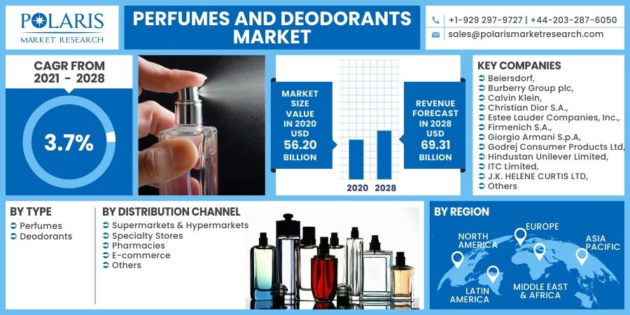 Perfumes & Deodorants Market | 2021-28 | Size Industry Report