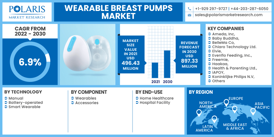 Breast Pump Market Size, Share And Trends Report, 2030
