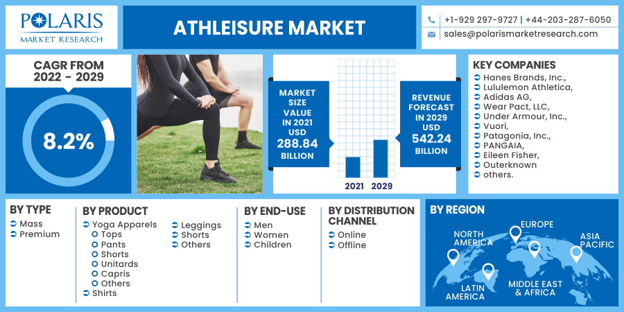 Global Athleisure Market Size Report, 2022 - 2029