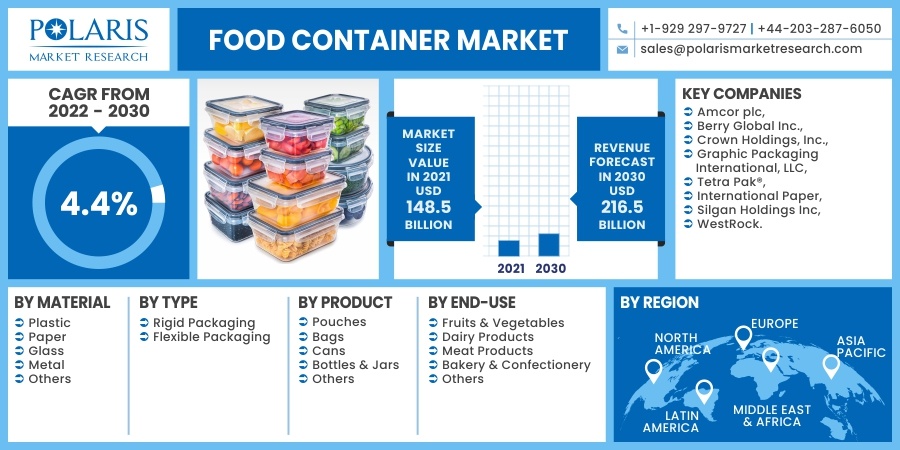 Reusable Plastic Container Market to Hit USD 8.965 Billion By 2030