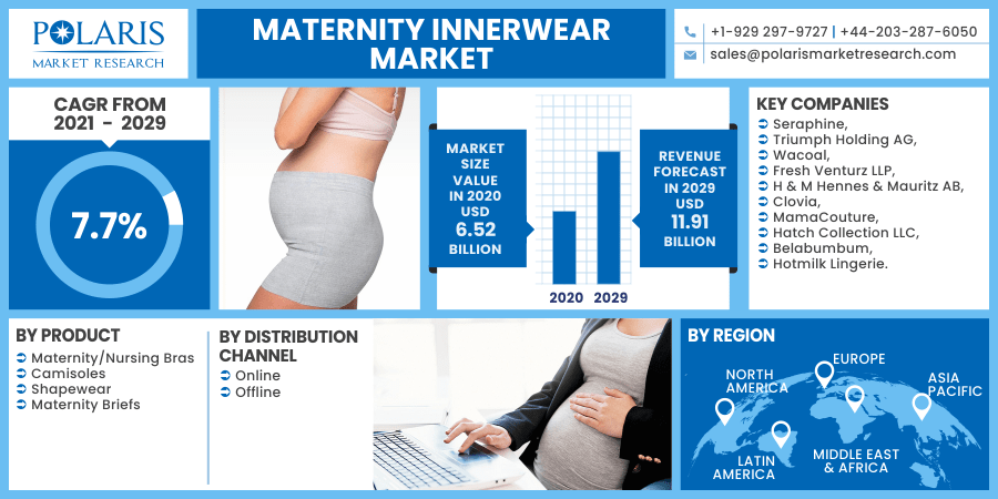 Maternity Innerwear Market  Growth, Share, Size, Report 2029