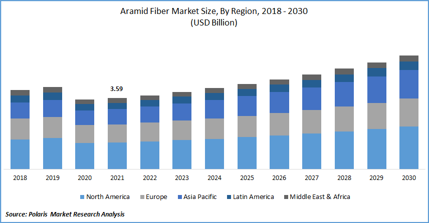 Aramid Fiber Market Size Global Report, 2022 - 2030