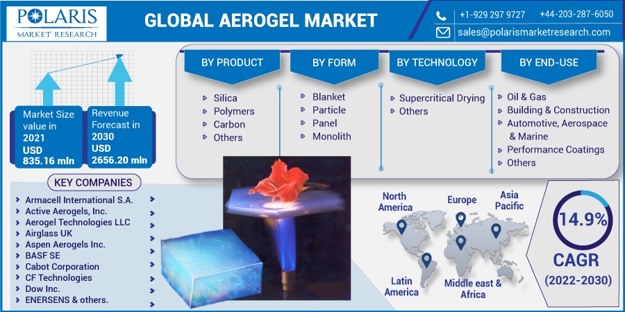 Aerogel Market will experience a dynamic growth between 2023 and 2030