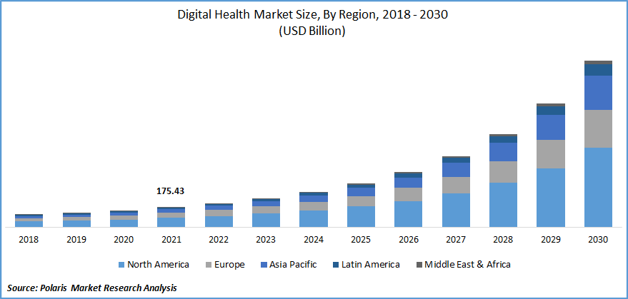  Digital Health Market Size Share Global Analysis Report 2022 2030