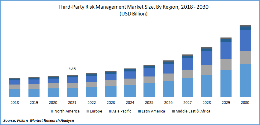 Third-Party Risk Management Market Size Global Report, 2022 - 2030