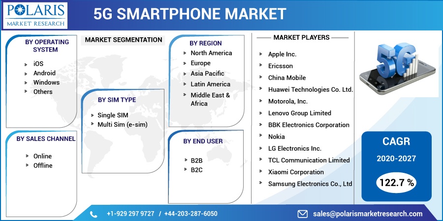 5G smartphone sales in Korea to top 10 mn units in 2020, doubled from last  year - Pulse by Maeil Business News Korea