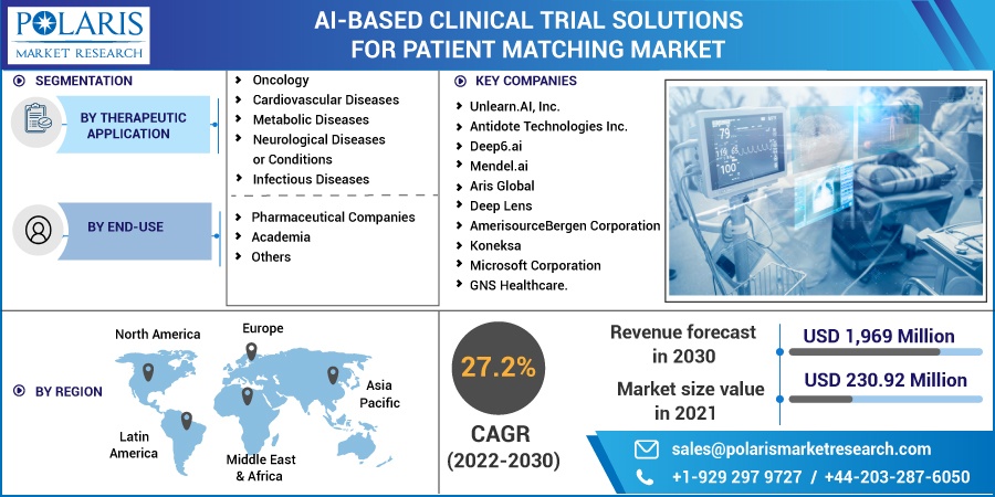 AI-based Clinical Trial Solutions For Patient Matching Market Size ...